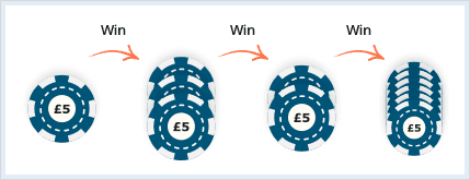One £5 chip with an arrow that says 'WIN' pointing to three £5 chips with an arrow that says 'WIN' pointing to two £5 chips with an arrow that says 'WIN' pointing to six £5 chips.