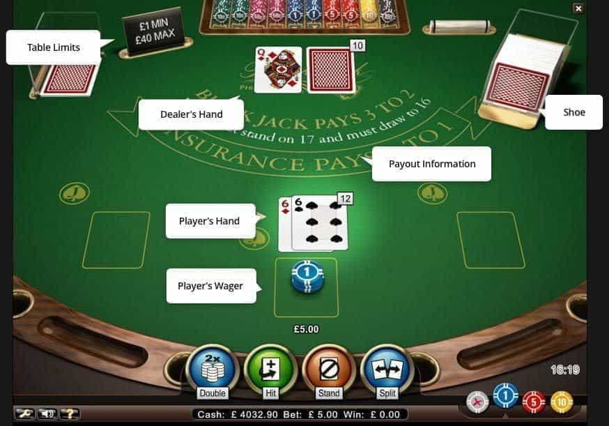 The various parts of the blackjack table. The player's wager and hand, the dealer's hand, table limits, card shoe and payout information are all labelled.