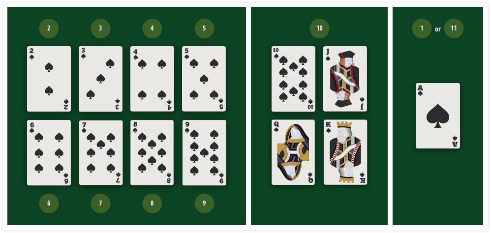 The different cards used in a standard 52-card deck for blackjack. The cards 2-10 are valued with the number shown; Jack, Queen and King value 10 while an Ace is 1 or 11.