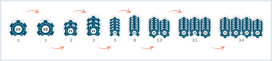 The numbers 1-1-2-3-5-8-13-21-34 in succession.