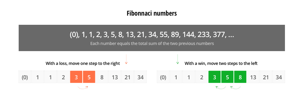 A chart showing the Fibonacci sequence and depicting how it can be using in roulette strategy.
