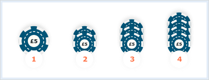The numbers 1-2-3-4. Underneath the number 1 is one £5 chip, underneath the number 2 is two £5 chips, underneath the number 3 is three £5 chips, underneath the number 4 is four £5 chips.