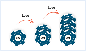One £5 chip, an arrow pointing to two £5 chips, an arrow pointing to four £5 chips in a progression.